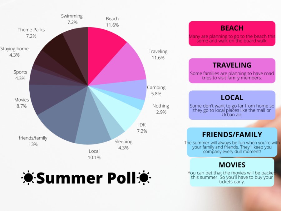 Students were polled on what summer activity they will be taking part of. 